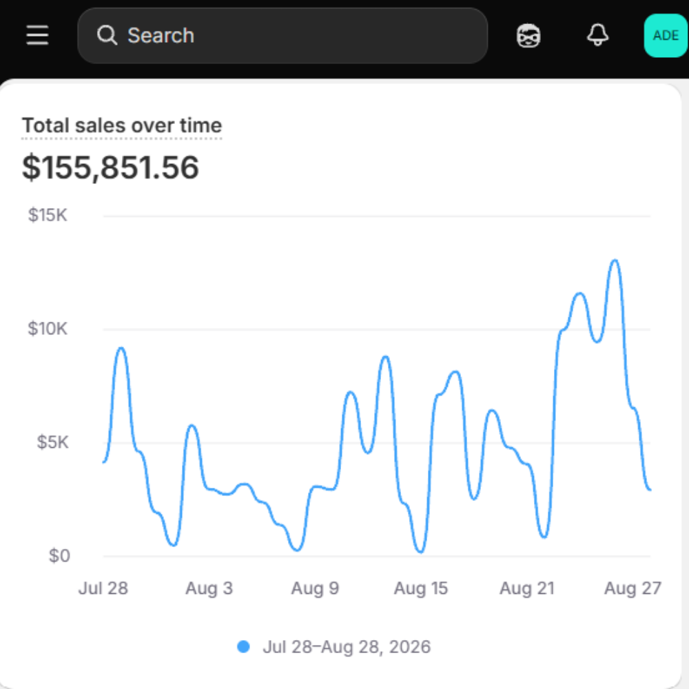 Adee store analytics showing over $155,000 in total sales