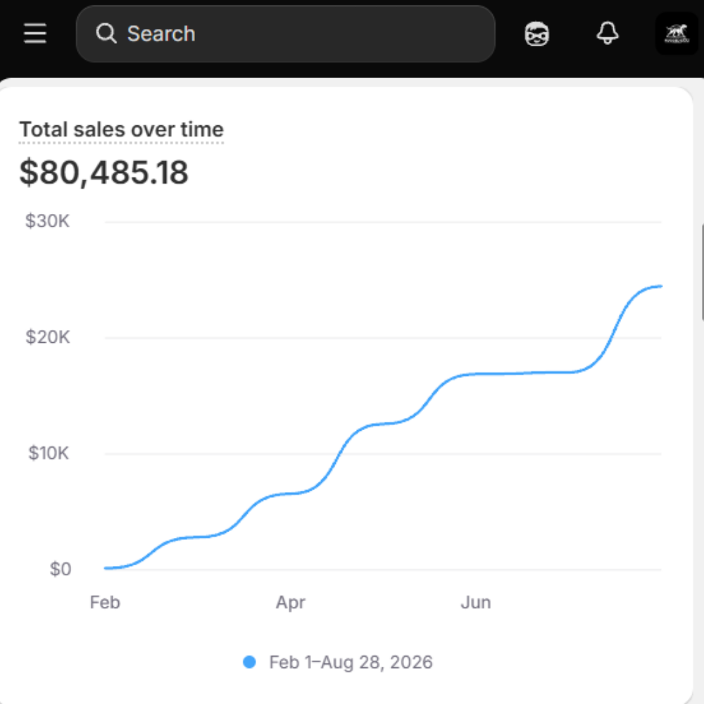 Rugged Dog Company analytics showing $80,485.18 in total sales growth trajectory