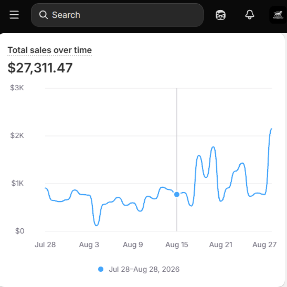 Rugged Dog Company Shopify analytics showing $27,311.47 in sales over the last 31 days
